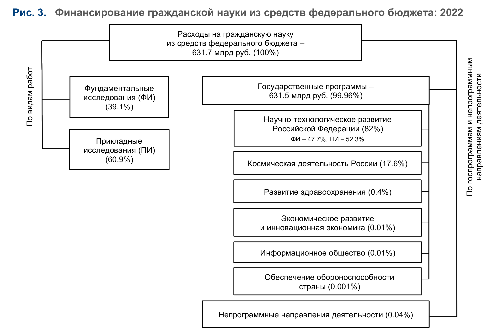 Расходы федерального бюджета виды. Финансовое обеспечение затрат это. Доходы, направления расходования средств, схема управления.